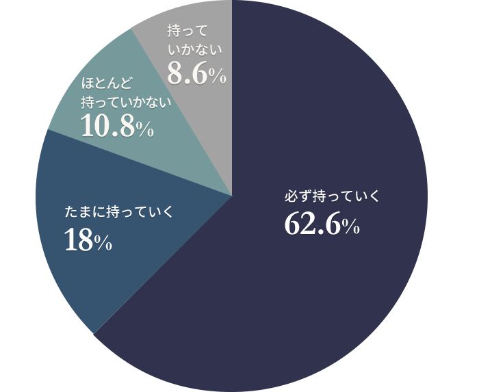 アンケート結果 公式 日本ハンカチーフ協会
