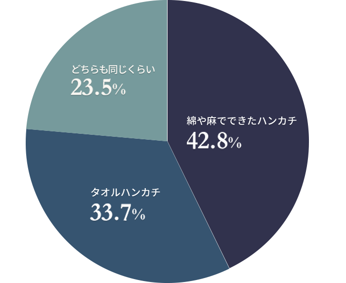 プレゼントで買うときはハンカチ？タオル？